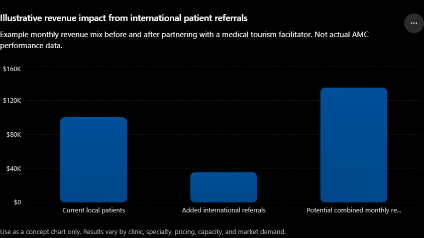 Illustrative revenue impact from international patient referrals / Impacto ilustrativo de ingresos por referencias de pacientes internacionales